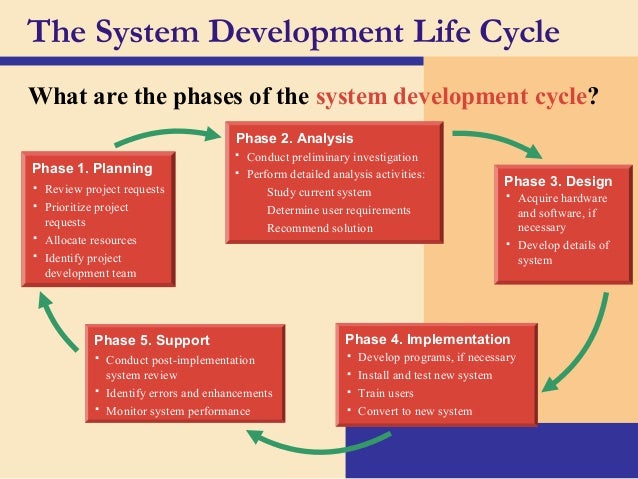 what is application development life cycle