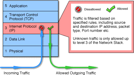 application layer firewall vs packet filtering firewall