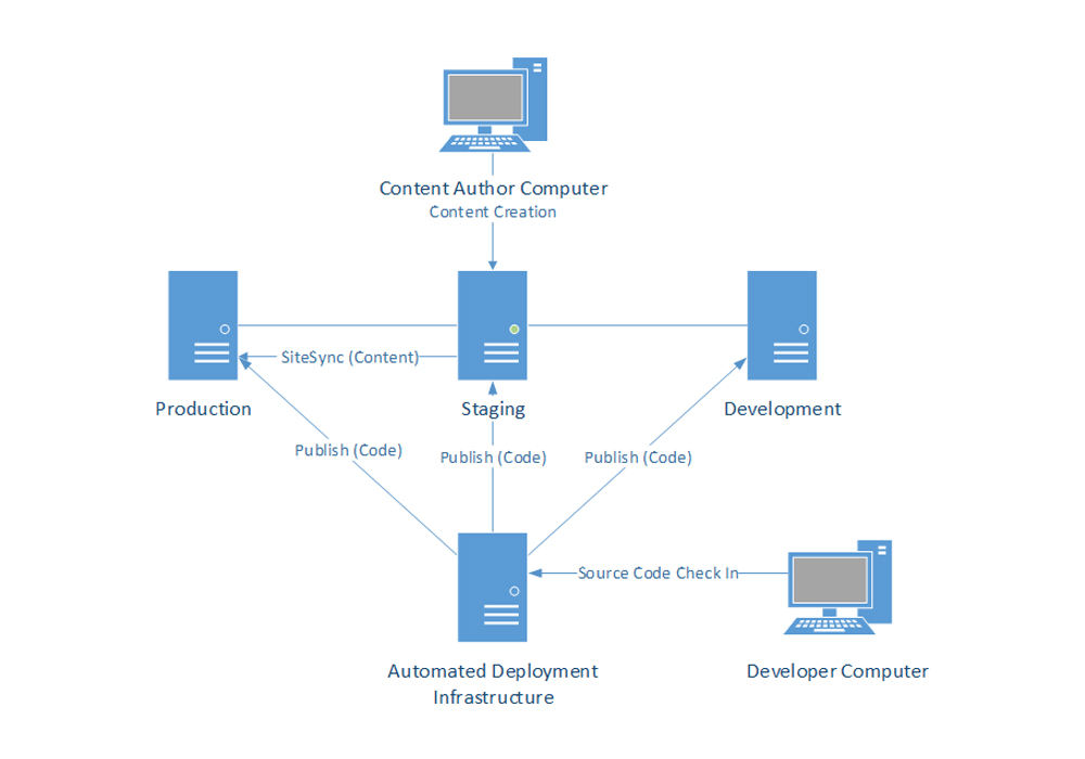 web server and application server architecture diagram