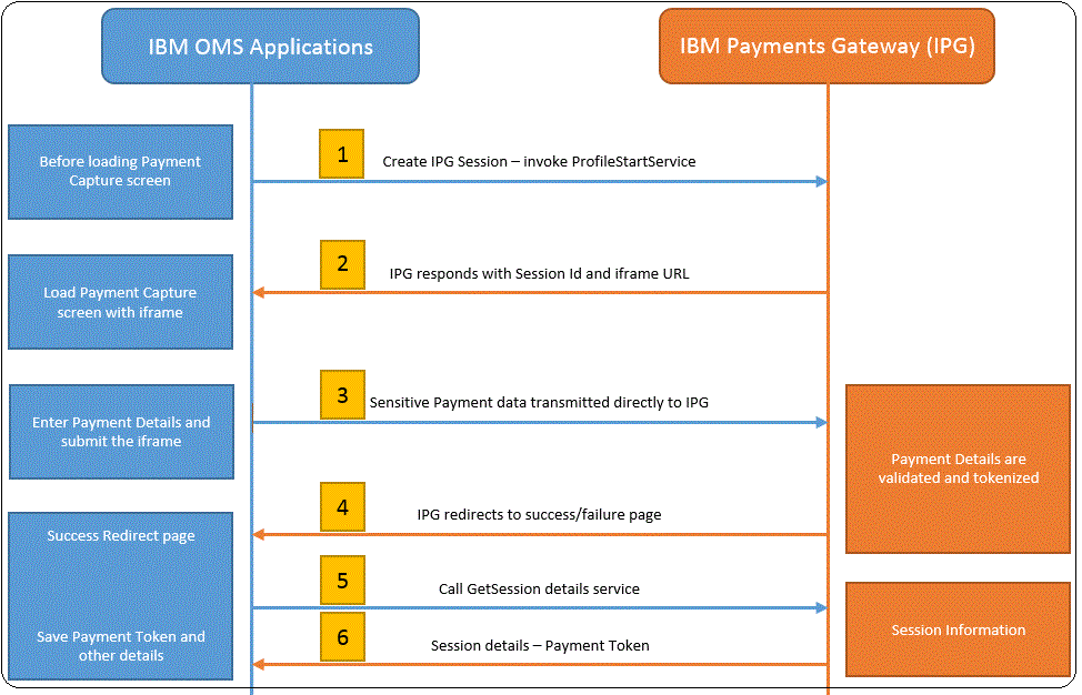 credit card application processing steps