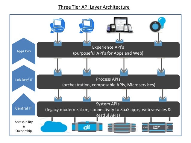 application service layer in soa