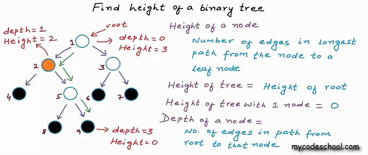 application of binary tree in data structure