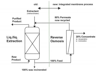 application of distribution law in solvent extraction