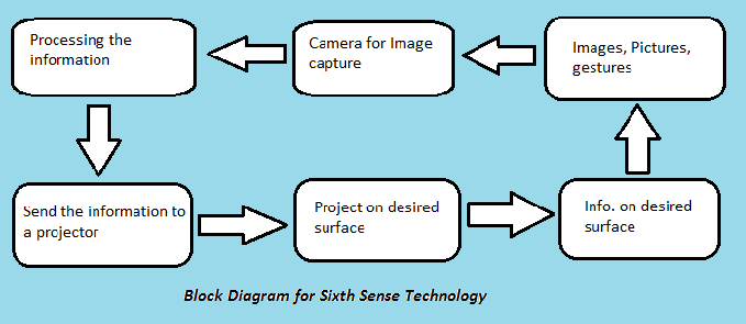 applications of sixth sense technology