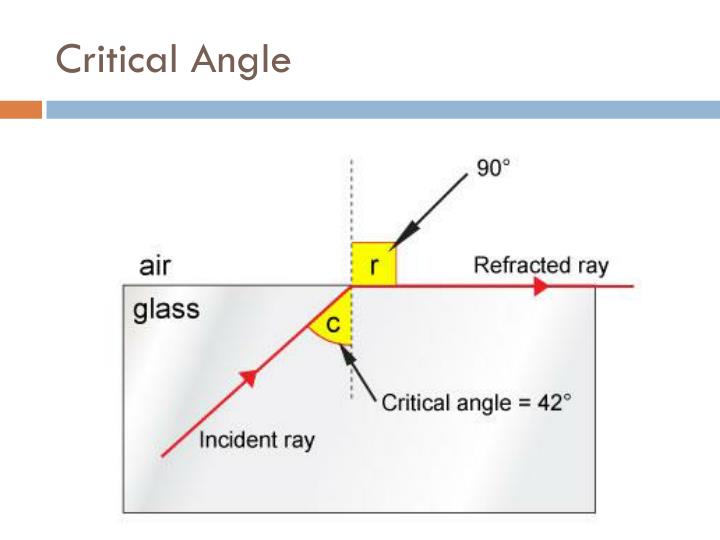 applications of total internal reflection ppt