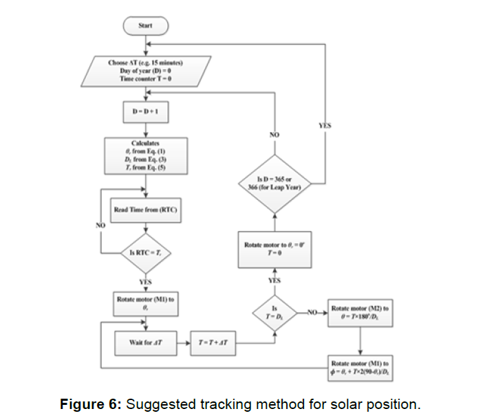 solar position algorithm for solar radiation applications