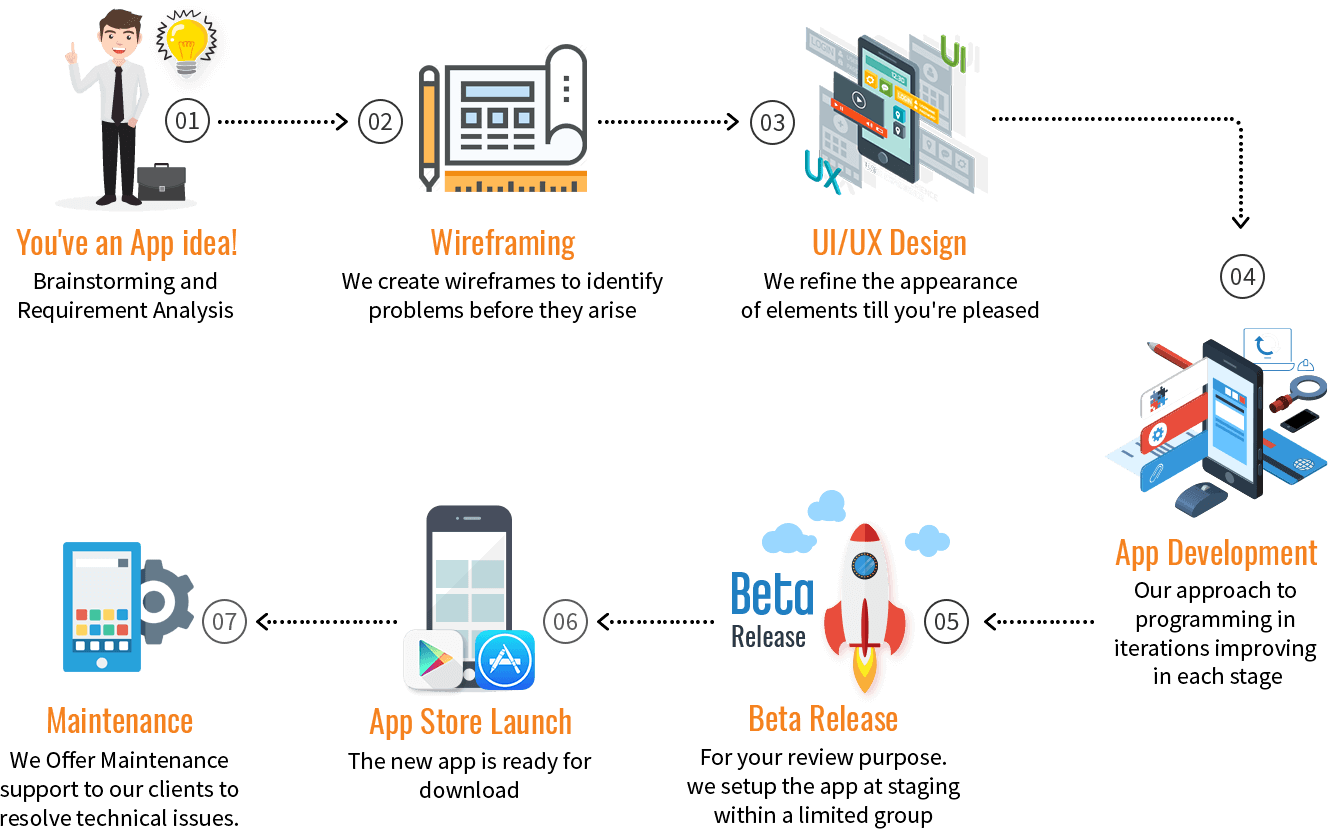 what-is-application-development-life-cycle